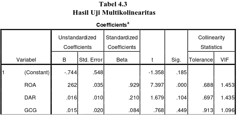 Tabel 4.3                                        Hasil Uji Multikolinearitas