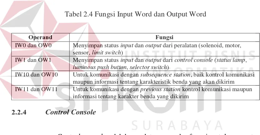 Tabel 2.4 Fungsi Input Word dan Output Word 