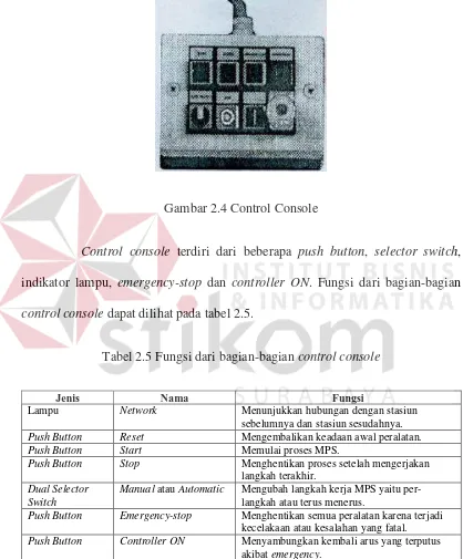 Gambar 2.4 Control Console 
