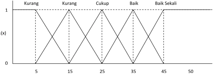 Gambar 2.1. Himpunan fuzzy pada variable mahasiswa 