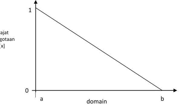 Gambar 2.2. Representasi linear naik 