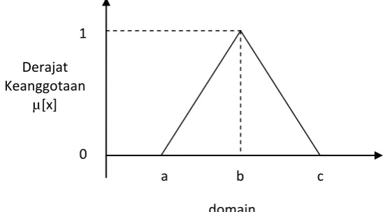 Gambar 2.4. kurva segitiga 