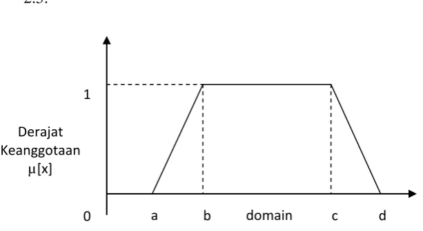Gambar 2.5. Representasi kurva trapezium 