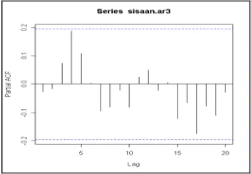 Gambar 12 Plot PACF Sisaan Model AR (3)  