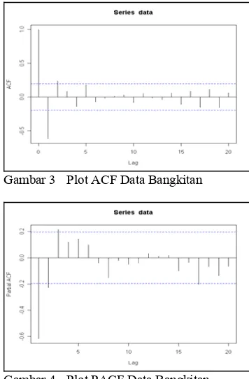 Gambar 3   Plot ACF Data Bangkitan 