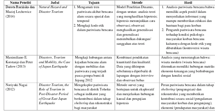 Tabel 1.6. Perbandingan Antara Penelitian Penulis dengan Penelitian Sebelumnya 