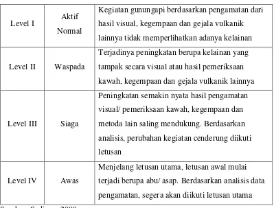 Tabel 1.5. Level Tingkatan Bahaya Gunungapi di Indonesia 