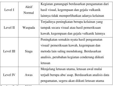 Tabel 1.5. Level Tingkatan Bahaya Gunungapi di Indonesia 