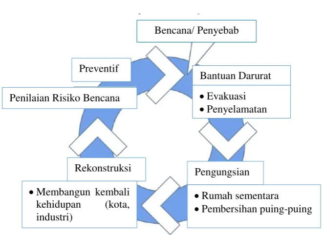 Gambar 1.5. Siklus Bencana Alam 
