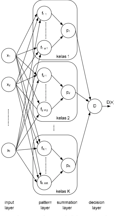 Gambar 2  Struktur Probabilistic Neural 
