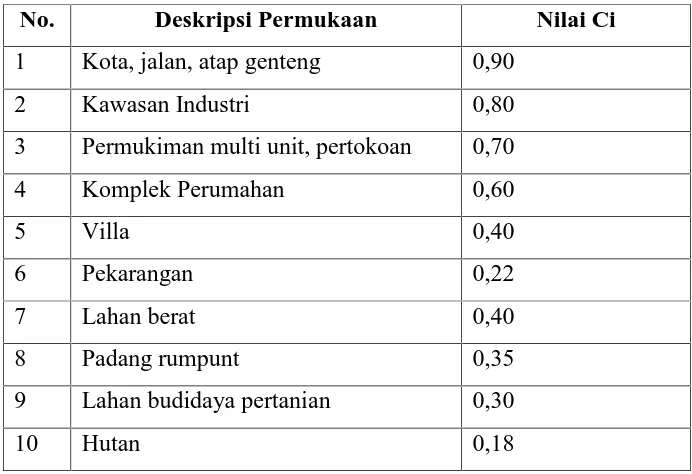 Tabel 1. 5. Nilai Koefisien Limpasan Berdasarkan Jenis PenggunaanLahan.