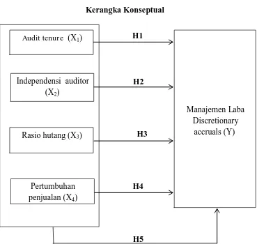  Gambar 2.1  Kerangka Konseptual