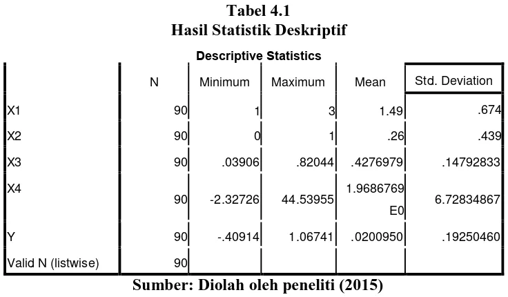 Tabel 4.1 Hasil Statistik Deskriptif