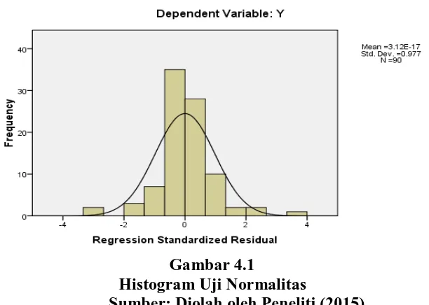 Gambar 4.1 Histogram Uji Normalitas