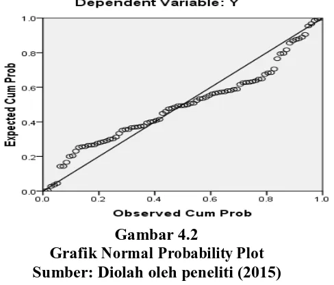 Gambar 4.2 Normal Probability Plot