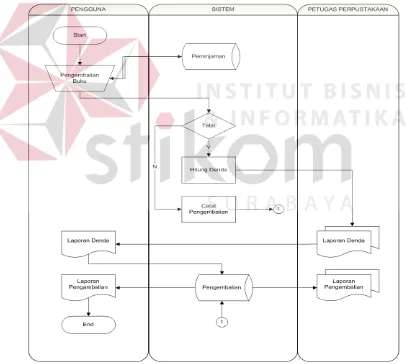 Gambar 4.4 Sistem Flow Sistem Informasi Pengembalian Buku Perpustakaan. 