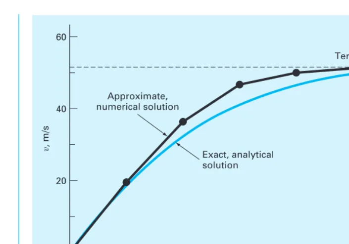FIGURE 1.4 Comparison of the numerical and analytical solutions for the bungee jumper problem.