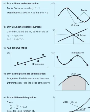 FIGURE 1.6 Summary of the numerical methods covered in this book.