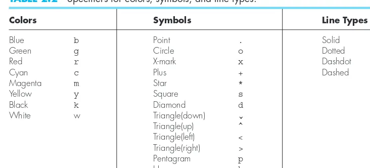 TABLE 2.2Specifiers for colors, symbols, and line types.