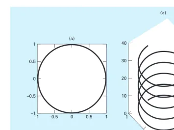 FIGURE 2.1A two-pane plot of (a) a two-dimensional circle and (b) a three-dimensional helix