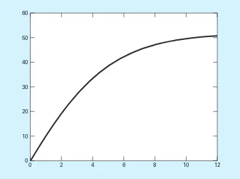 FIGURE 3.3A plot of velocity versus time generated with the fplot function.