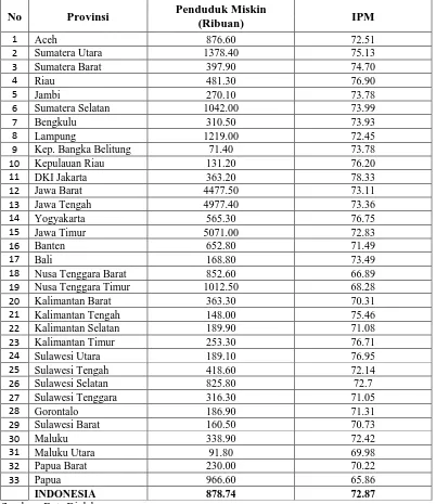Tabel 4.5 Nilai Indeks Pembangunan Manusia dan Kemiskinan 33 Provinsi di 