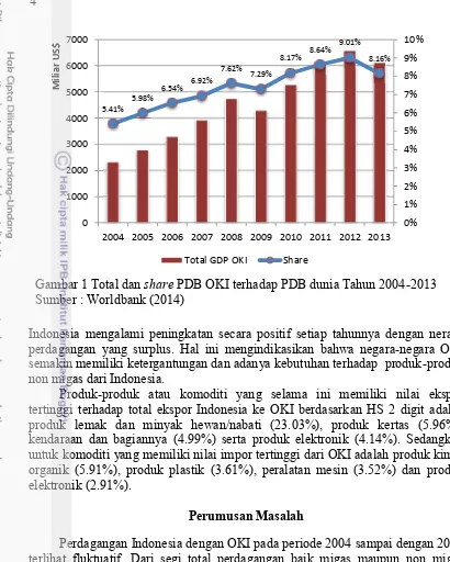 Gambar 1 Total dan share PDB OKI terhadap PDB dunia Tahun 2004-2013