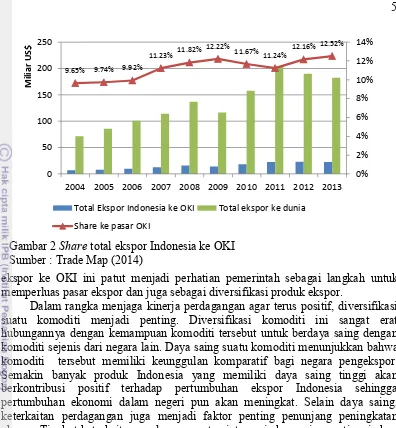 Gambar 2 Share total ekspor Indonesia ke OKI