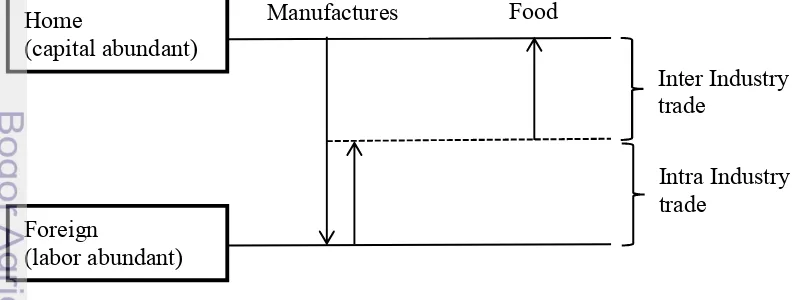 Gambar 3 Pola perdagangan inter industry trade dan intra industry trade