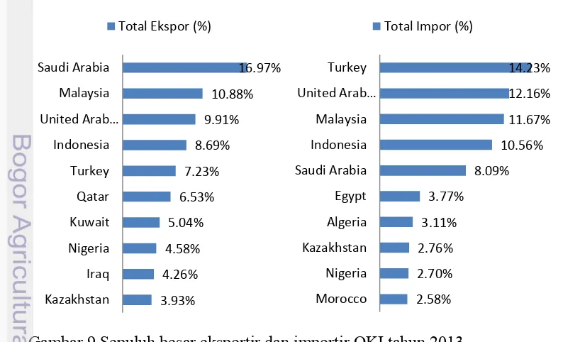 Gambar 9 Sepuluh besar eksportir dan importir OKI tahun 2013