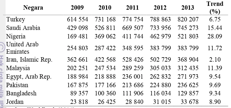 Tabel 5 PDB negara pasar ekspor Indonesia di OKI tahun 2009-2013