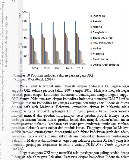Gambar 10 Populasi Indonesia dan negara-negara OKI