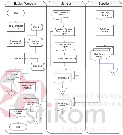 Gambar 3.5 Sistem Flow Pembelian 