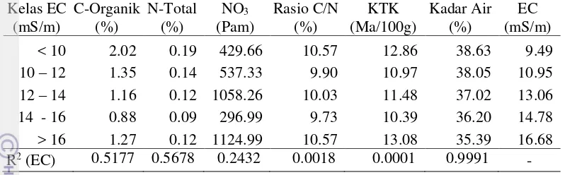 Tabel 3. Rata-rata parameter hasil uji sampel tanah tiap kelas EC 