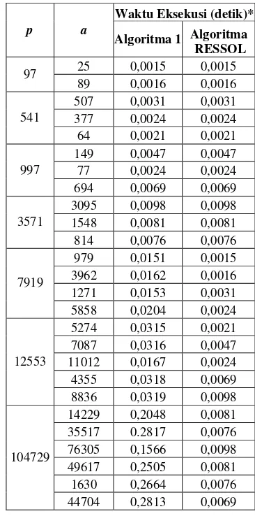 Tabel 1.  Waktu Eksekusi Algoritma 1 dan Algoritma RESSOL 
