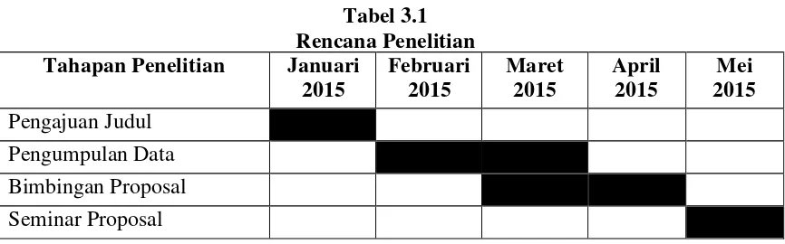 Tabel 3.1 Rencana Penelitian 