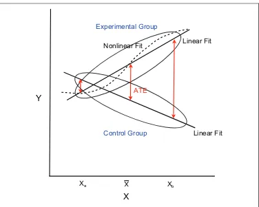 Figure 2. RCT population regression with different slopes for the experimentalgroup and the control group