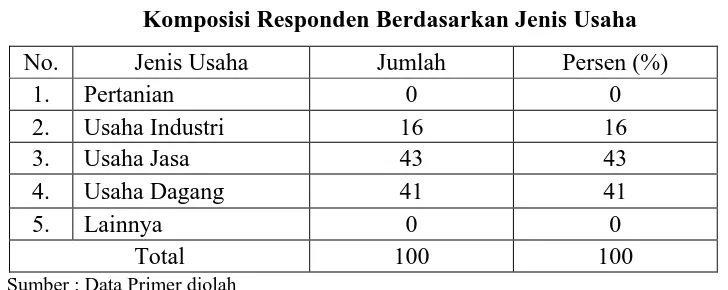 Tabel 4.4 Komposisi Responden Berdasarkan Kelompok Jenis Kelamin