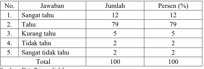 Tabel 4.12 Tingkat Pemahaman Responden Tentang Pengertian Iklim Usaha 