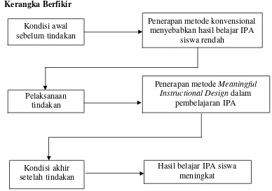 Gambar 1. Bagan Kerangka Berpikir 