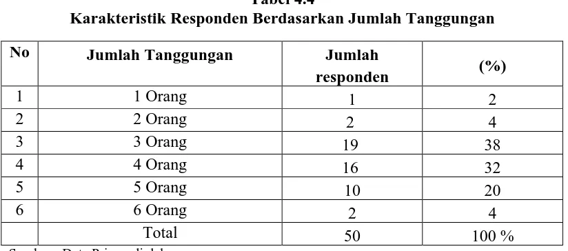 Tabel 4.4 Karakteristik Responden Berdasarkan Jumlah Tanggungan 