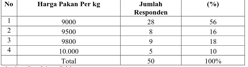 Tabel 4.13 Karakteristik Responden Berdasarkan Harga Pakan Per kg 