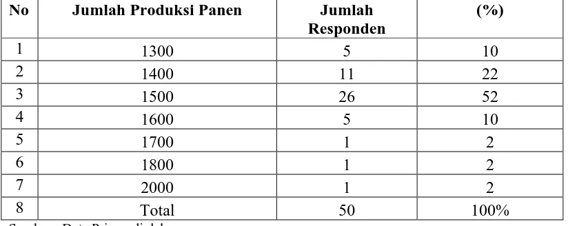 Tabel 4.14 Karakteristik Responden Berdasarkan Produksi Panen 