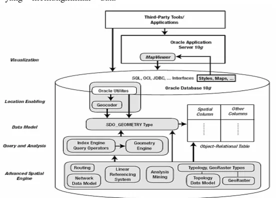 Gambar 1 Komponen teknologi Oracle Spatial (Kothuri et al. 2004). 