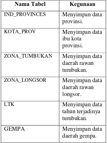 Tabel 3 Deskripsi tabel dalam basis data SIG Mitigasi skema spatial 