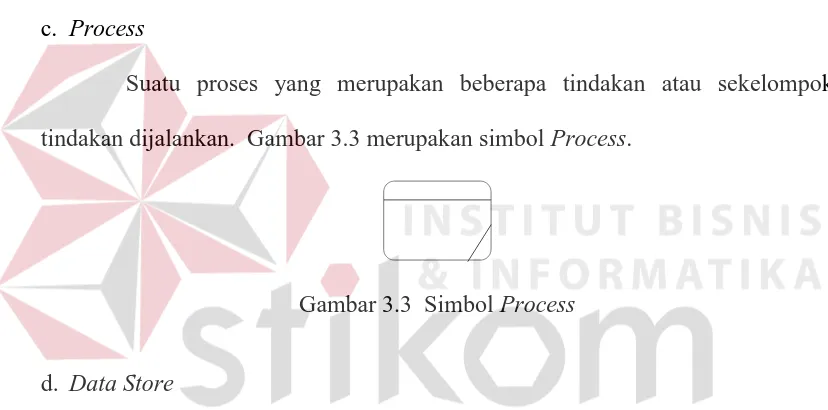 Gambar 3.3  Simbol Process 