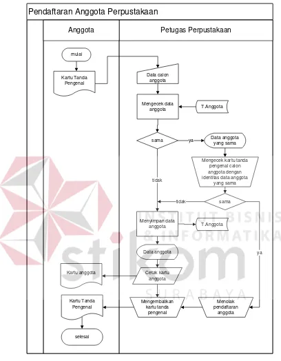 Gambar 4.4. System flow pendaftaran anggota 