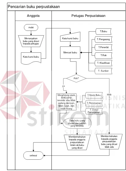 Gambar 4.6. System flow pencarian katalog 