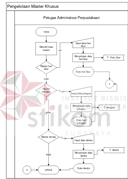 Gambar 4.10. System flow pengelolaan master khusus 