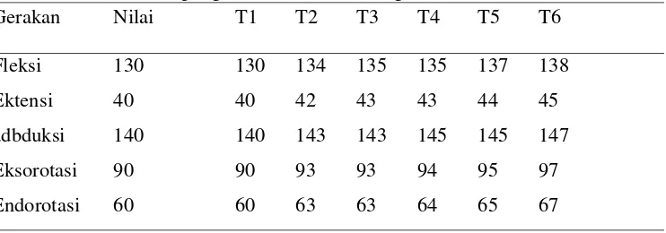 Tabel 4.1 Hasil pengukuran LGS siku dengan Geneometer 